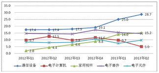 我国通信设备业销售出口增速双第一，音响设备销售表现亮眼